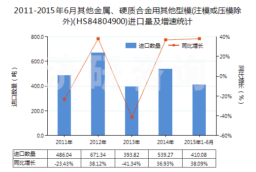 2011-2015年6月其他金屬、硬質(zhì)合金用其他型模(注模或壓模除外)(HS84804900)進(jìn)口量及增速統(tǒng)計